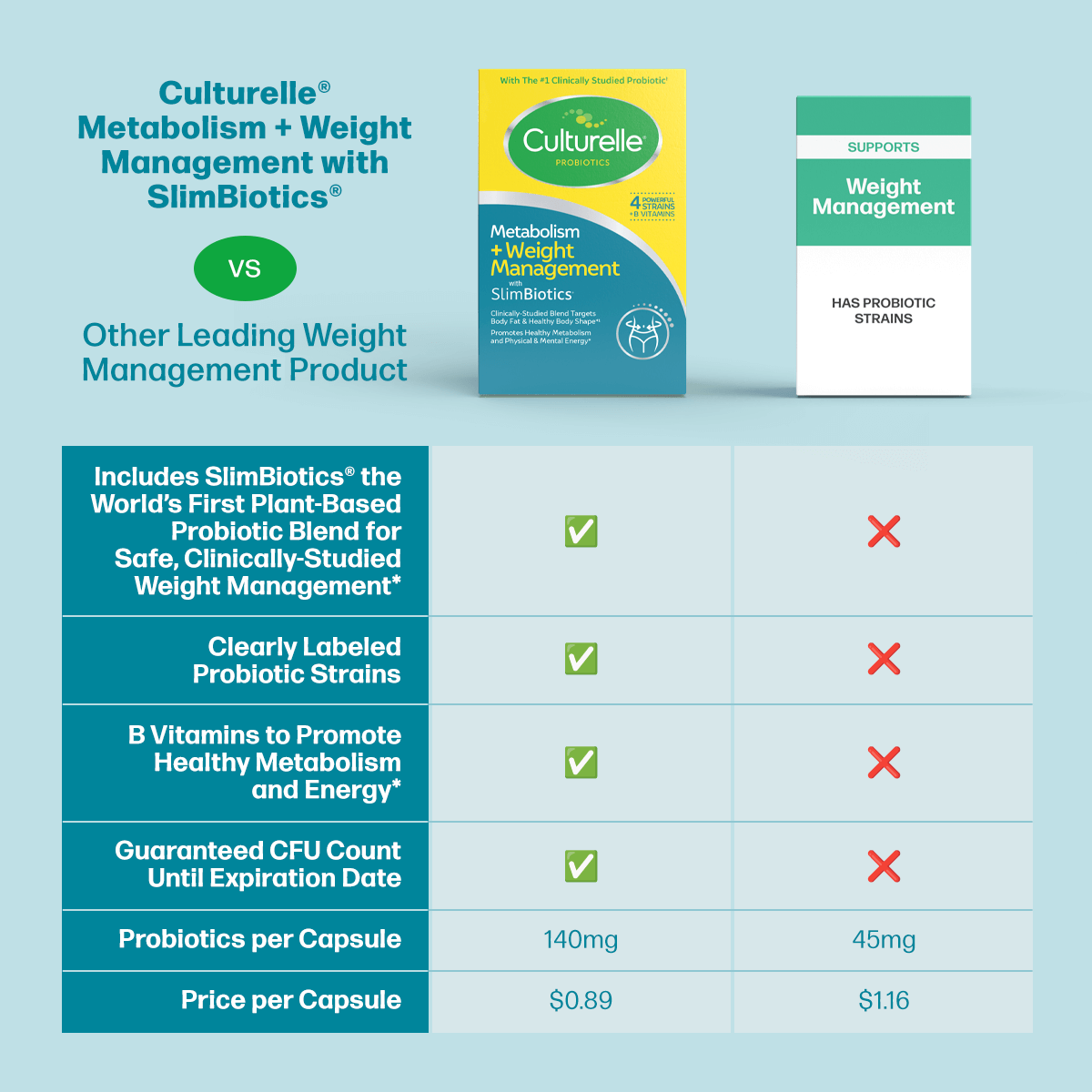 Culturelle® Metabolism + Weight Management with SlimBiotics® Capsules