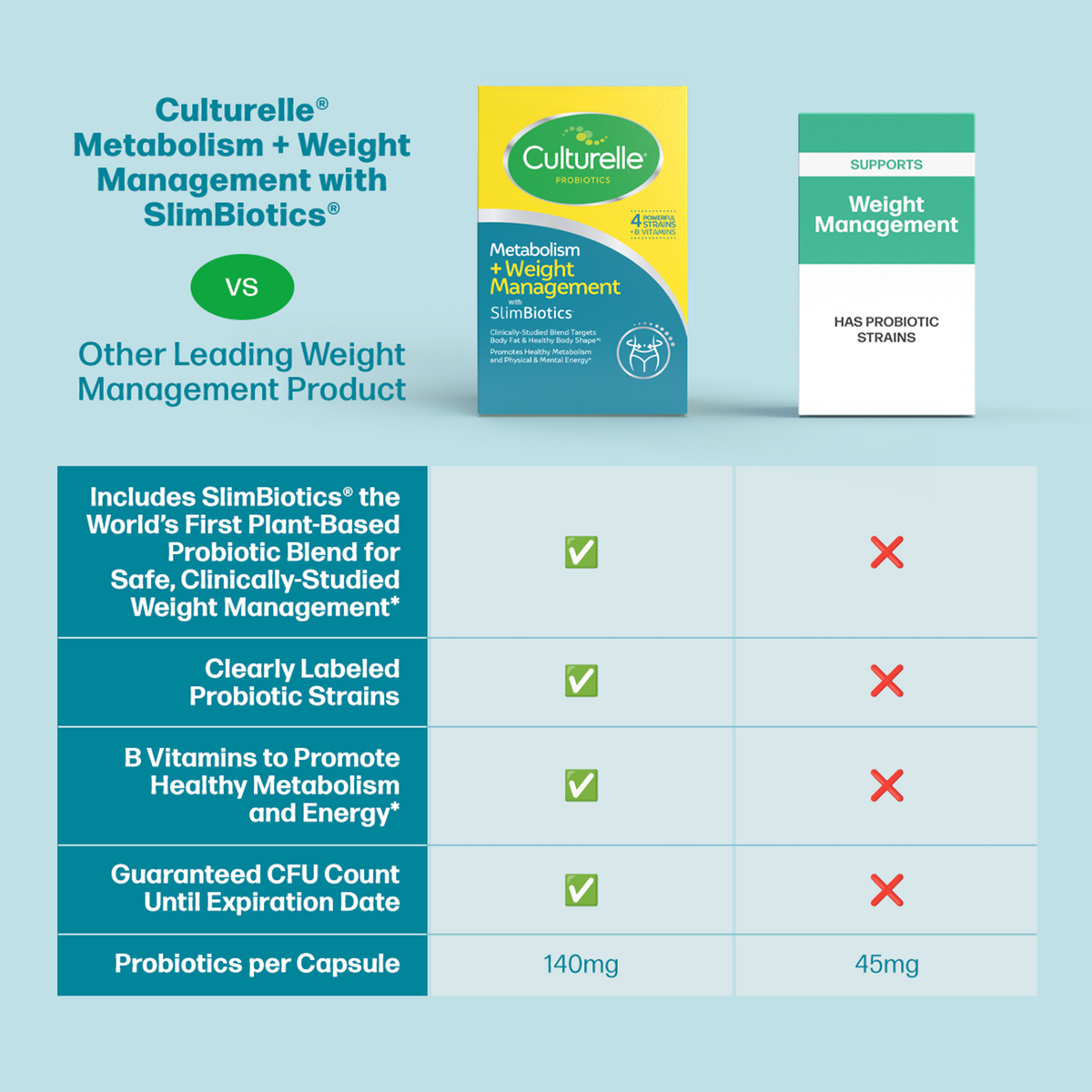 Culturelle® Metabolism + Weight Management with SlimBiotics® Capsules