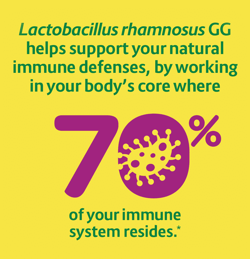 Lactobacillus rhamnosus GG helps support your natural immune defenses. by working in your body's core where 70% of your immune system resides.